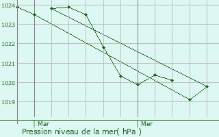 Graphe de la pression atmosphrique prvue pour Mauzac