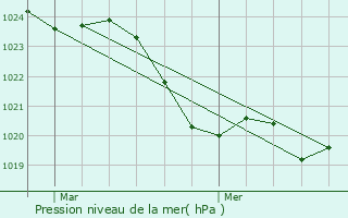 Graphe de la pression atmosphrique prvue pour Saint-Victor-Rouzaud