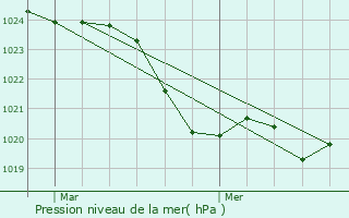 Graphe de la pression atmosphrique prvue pour Rgades