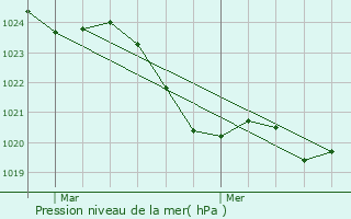 Graphe de la pression atmosphrique prvue pour Baulou