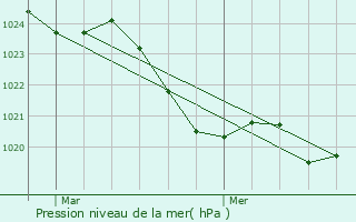 Graphe de la pression atmosphrique prvue pour Saint-Martin-de-Caralp