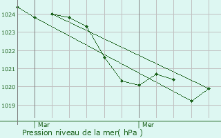 Graphe de la pression atmosphrique prvue pour Huos