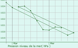 Graphe de la pression atmosphrique prvue pour Montjoie-en-Couserans