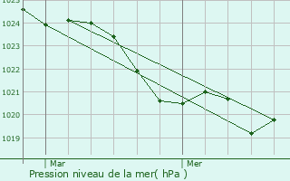 Graphe de la pression atmosphrique prvue pour Arbon