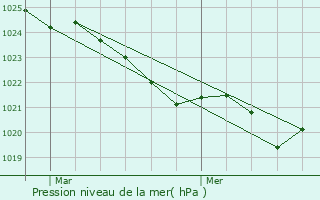 Graphe de la pression atmosphrique prvue pour Portet-d