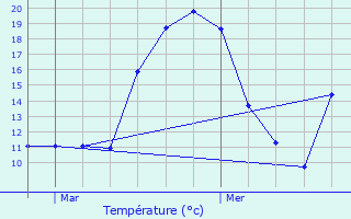 Graphique des tempratures prvues pour Mansat-la-Courrire