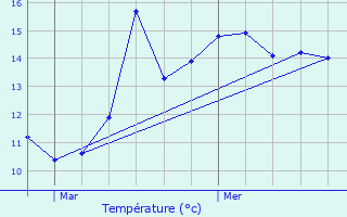 Graphique des tempratures prvues pour Allouagne