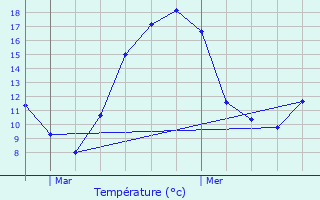 Graphique des tempratures prvues pour Massingy