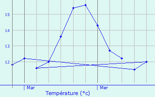 Graphique des tempratures prvues pour Landivisiau