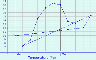 Graphique des tempratures prvues pour L