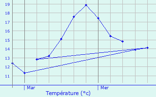 Graphique des tempratures prvues pour L