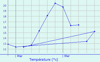 Graphique des tempratures prvues pour Chteaudouble