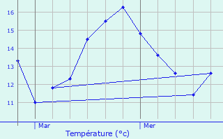 Graphique des tempratures prvues pour Merkholz