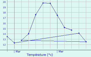 Graphique des tempratures prvues pour Pronne-en-Mlantois