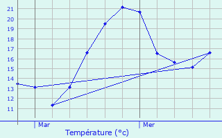 Graphique des tempratures prvues pour veux