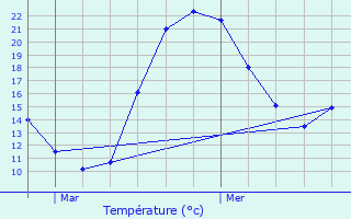 Graphique des tempratures prvues pour Montceau-les-Mines