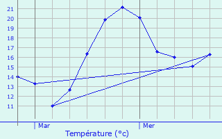 Graphique des tempratures prvues pour Montclar-sur-Gervanne