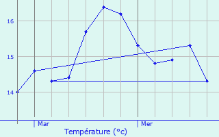 Graphique des tempratures prvues pour Ploemeur