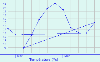 Graphique des tempratures prvues pour Mertzen