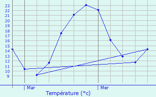 Graphique des tempratures prvues pour Excideuil