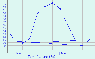 Graphique des tempratures prvues pour Curzay-sur-Vonne