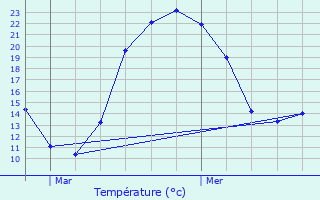Graphique des tempratures prvues pour Jouy-sur-Morin