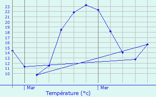 Graphique des tempratures prvues pour Saint-Marcel