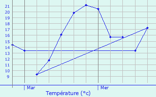 Graphique des tempratures prvues pour Courlans