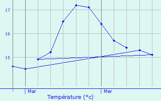 Graphique des tempratures prvues pour La Baule-Escoublac