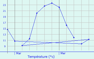 Graphique des tempratures prvues pour Massognes