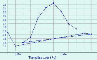Graphique des tempratures prvues pour Therdonne