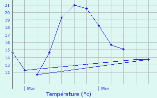 Graphique des tempratures prvues pour Ingelmunster