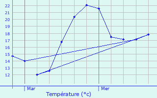 Graphique des tempratures prvues pour Leyrieu