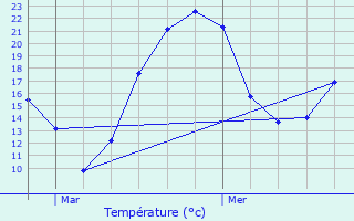 Graphique des tempratures prvues pour Rumersheim-le-Haut