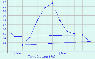 Graphique des tempratures prvues pour Brbires