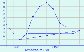 Graphique des tempratures prvues pour Laberlire