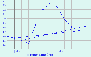 Graphique des tempratures prvues pour Dcines-Charpieu