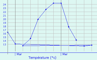 Graphique des tempratures prvues pour Horsarrieu