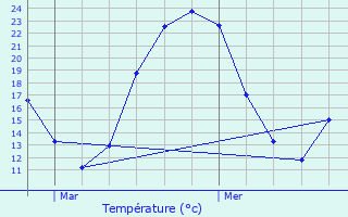 Graphique des tempratures prvues pour Lentillac-du-Causse