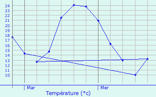 Graphique des tempratures prvues pour Surgres