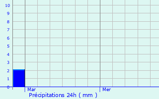 Graphique des précipitations prvues pour Glos