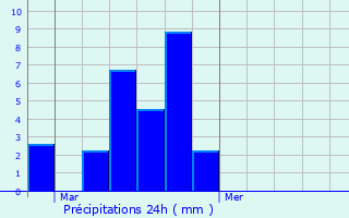 Graphique des précipitations prvues pour Ambres