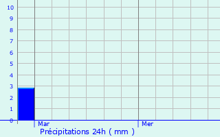 Graphique des précipitations prvues pour Boulaide
