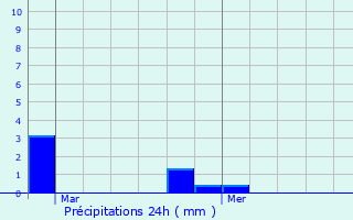 Graphique des précipitations prvues pour Saint-Gervais-les-Bains