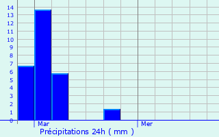 Graphique des précipitations prvues pour Larceveau-Arros-Cibits