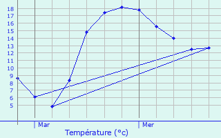 Graphique des tempratures prvues pour Bavigne