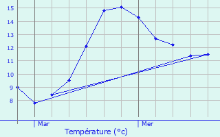 Graphique des tempratures prvues pour Ouroux-en-Morvan