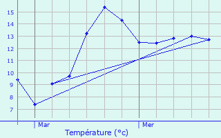 Graphique des tempratures prvues pour Etalle