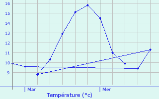 Graphique des tempratures prvues pour taux