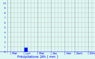Graphique des précipitations prvues pour Shimonoseki